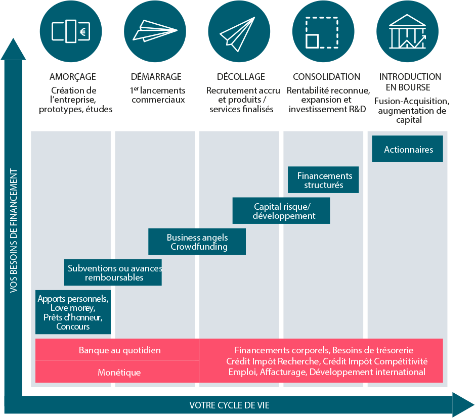 Start-up : cycle de vie et besoins de financement