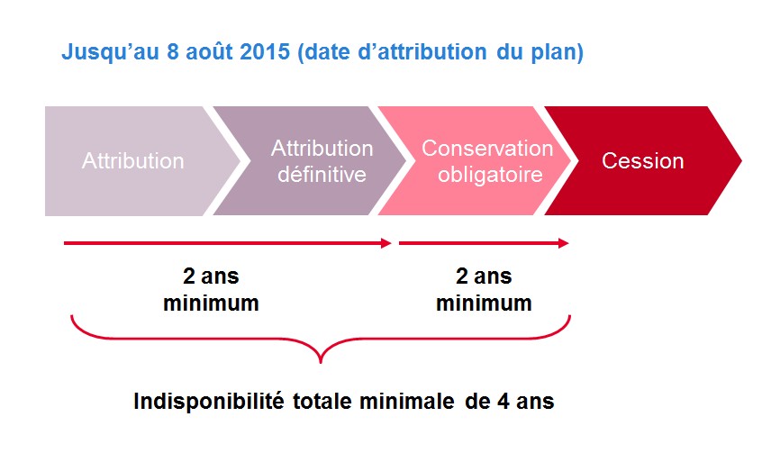 Stock options actions gratuites