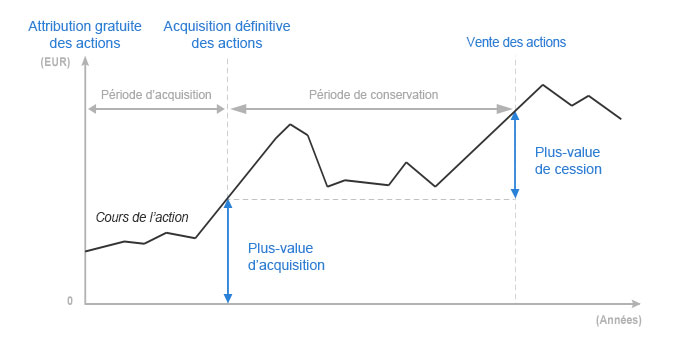 impot plus value cession stock option