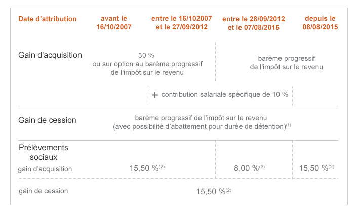 stock option fiscalité 2013