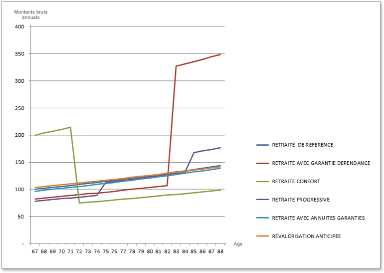 Graphique des différentes rentes (Montant brut annuel / Âge)